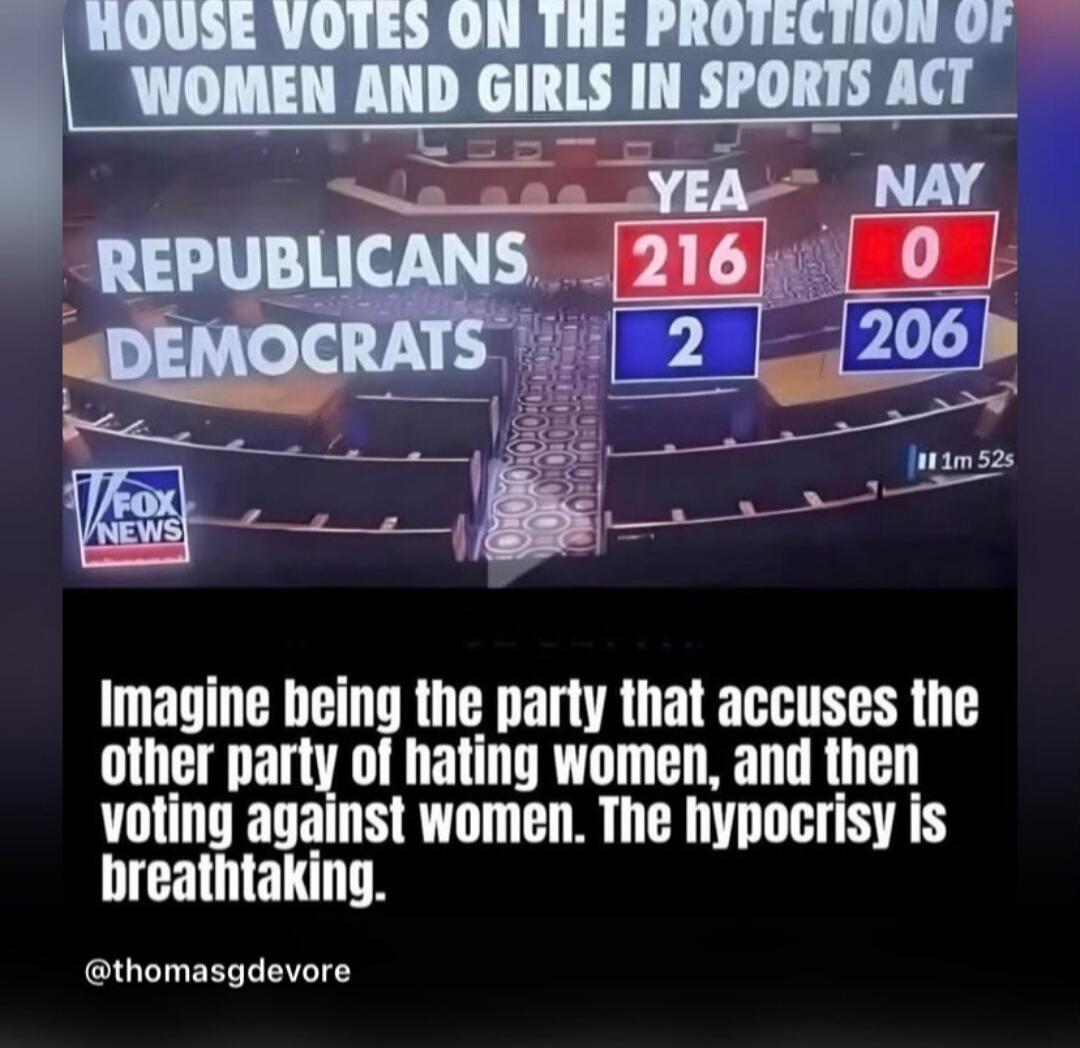 HOUSE VOTES ON THE PROTECTION OF WOMEN AND GIRLS IN SPORTS ACT
REPUBLICANS YEA 216 | NAY 0
DEMOCRATS YEA 2 | NAY 206

Imagine being the party that accuses the other party of hating women, and then voting against women. The hypocrisy is breathtaking. @thomasgdevore