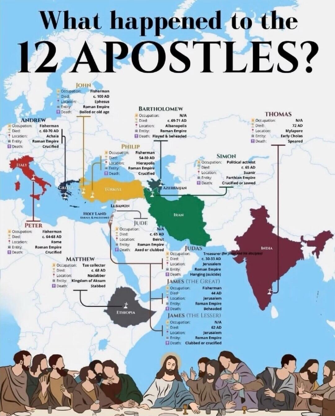 What happened to the 12 APOSTLES? John: Fisherman, died c. 100 AD in Ephesus, Roman Empire, by boiling or old age. Andrew: Fisherman, died c. 60-70 AD in Achaia, Roman Empire, crucified. Peter: Fisherman, died c. 64-68 AD in Rome, Roman Empire, crucified. Matthew: Tax collector, died c. 68 AD in Nadabber, Kingdom of Aksum, stabbed. Philip: Fisherma