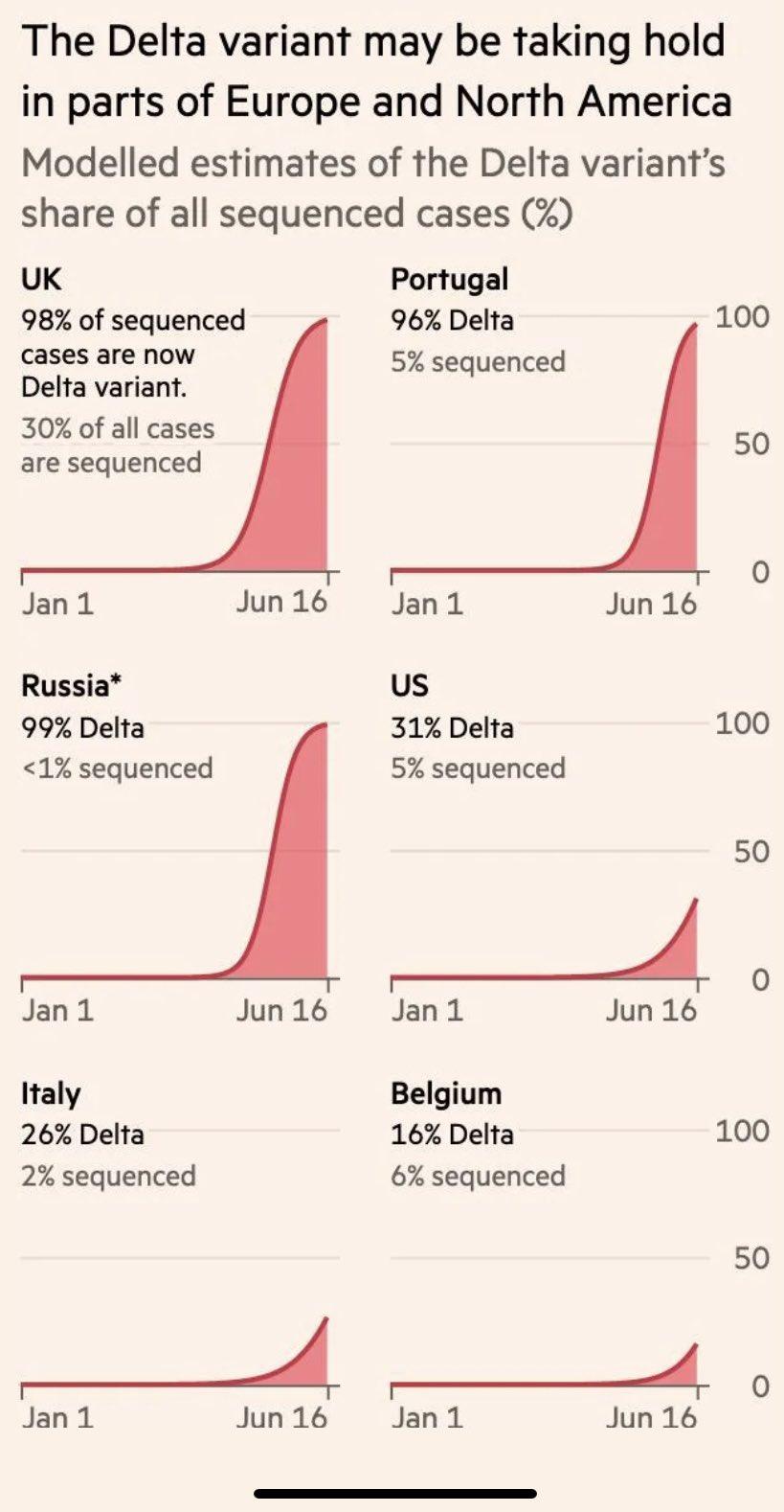 The Delta variant may be taking hold in parts of Europe and North America Modelled estimates of the Delta variants share of all sequenced cases UK Portugal 98 of sequenced 96 Delta 100 cases are now Delta variant 30 of all cases are sequenced 5 sequenced Jan1l Jun 16 Jan1 Jun 16 Russia us 99 Delta 31 Delta 100 1 sequenced 5 sequenced 50 _J 0 Jan1l Jun 16 Jan1l Jun 16 Italy Belgium 26 Delta 16 Delt