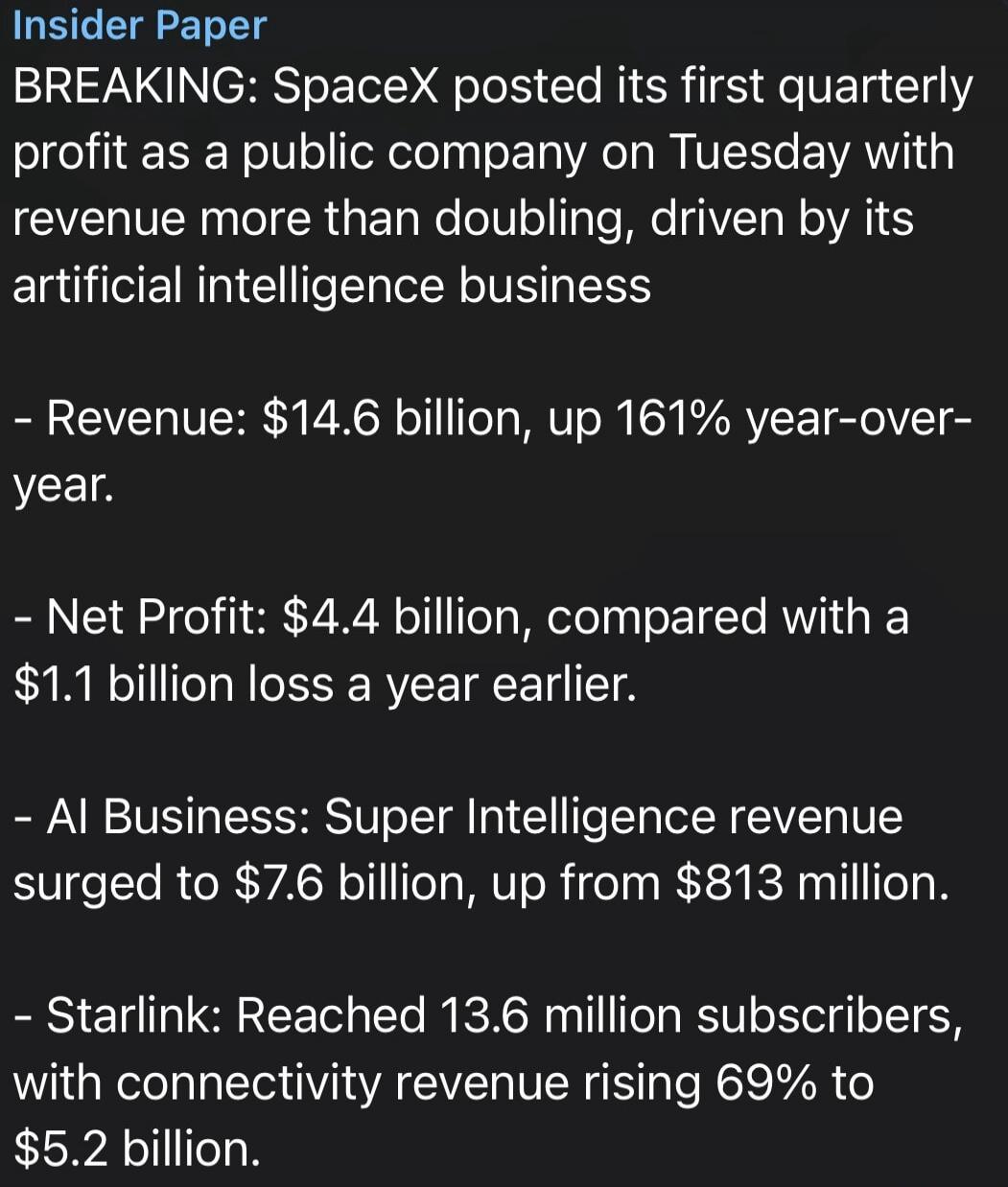Insider Paper BREAKING: SpaceX posted its first quarterly profit as a public company on Tuesday with revenue more than doubling, driven by its artificial intelligence business. Revenue: $14.6 billion, up 161% year-over-year. Net Profit: $4.4 billion, compared with a $1.1 billion loss a year earlier. AI Business: Super Intelligence revenue surged to