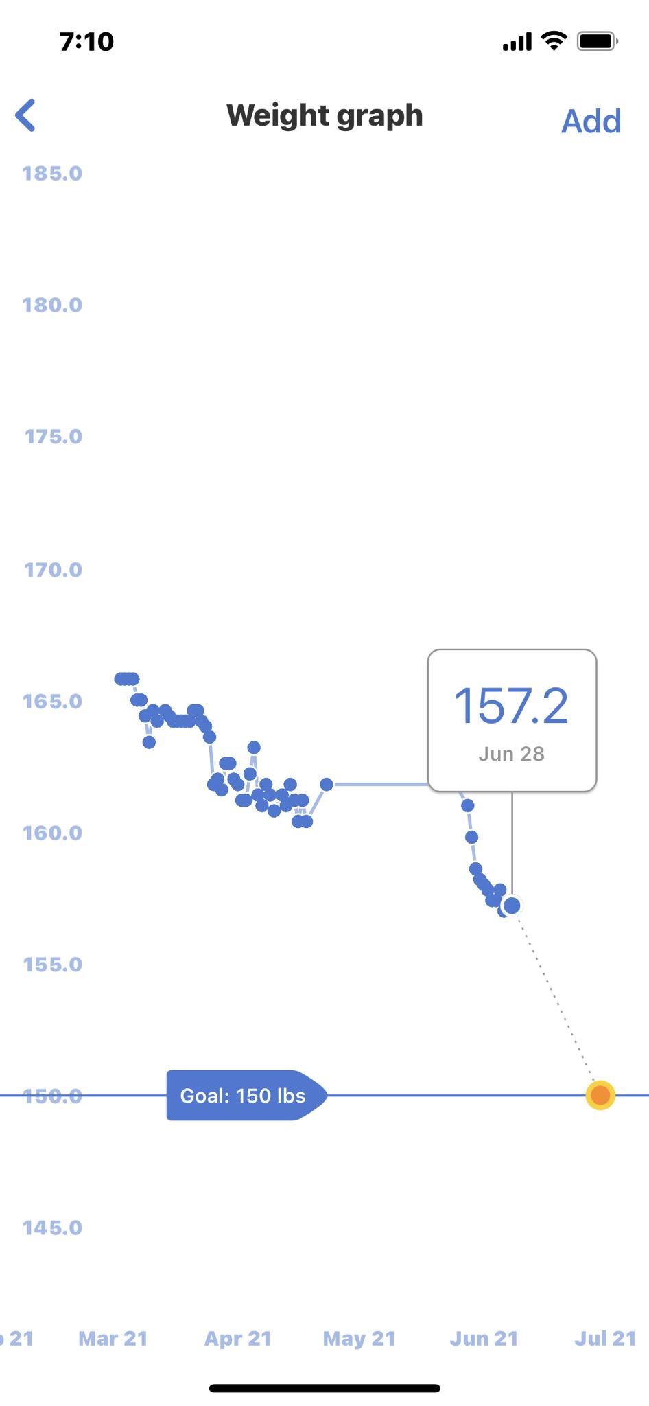 710 oll T Weight graph Add 1850 1800 1750 1700 1650 uh el T 1600 1550 Goal 150 Ibs 1450 21 Mar 21 Apr 21 May 21 Jun 21 Jul 21