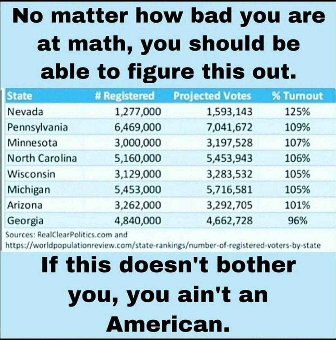 No matter how bad you are at math you should be able to figure this out State Registered Projected Votes Tumout Nevada 1277000 1593143 125 Pennsylvania 6469000 7041672 109 Minnesota 3000000 3197528 107 North Carolina 5160000 5453943 106 Wisconsin 3129000 3283532 105 Michigan 5453000 5716581 105 Arizona 3262000 3292705 101 Georgia 4840000 4662728 96 Sources RealClearPoliticscom and httpsworldpopula