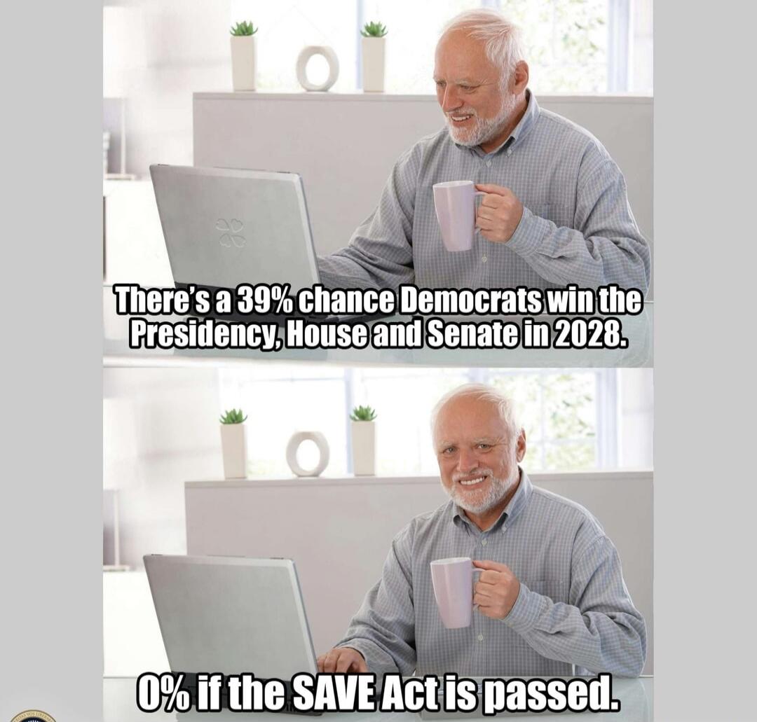 There's a 39% chance Democrats win the Presidency, House and Senate in 2028.
0% if the SAVE Act is passed.