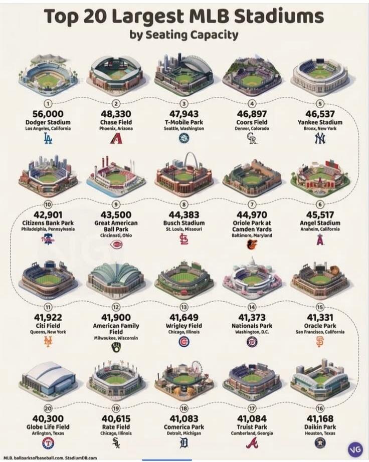 Top 20 Largest MLB Stadiums by Seating Capacity. 1. 56,000 Dodger Stadium Los Angeles, California. 2. 48,330 Chase Field Phoenix, Arizona. 3. 47,943 T-Mobile Park Seattle, Washington. 4. 46,897 Coors Field Denver, Colorado. 5. 46,537 Yankee Stadium Bronx, New York. 6. 45,517 Angel Stadium Anaheim, California. 7. 44,970 Oriole Park at Camden Yards B