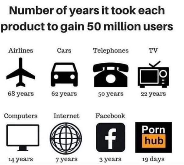 Number of years it took each product to gain 50 million users Airlines Cars Telephones 68 years 62 years 50 years 22 years Computers Internet Facebook L QE 14 years 7 years 3years 19 days