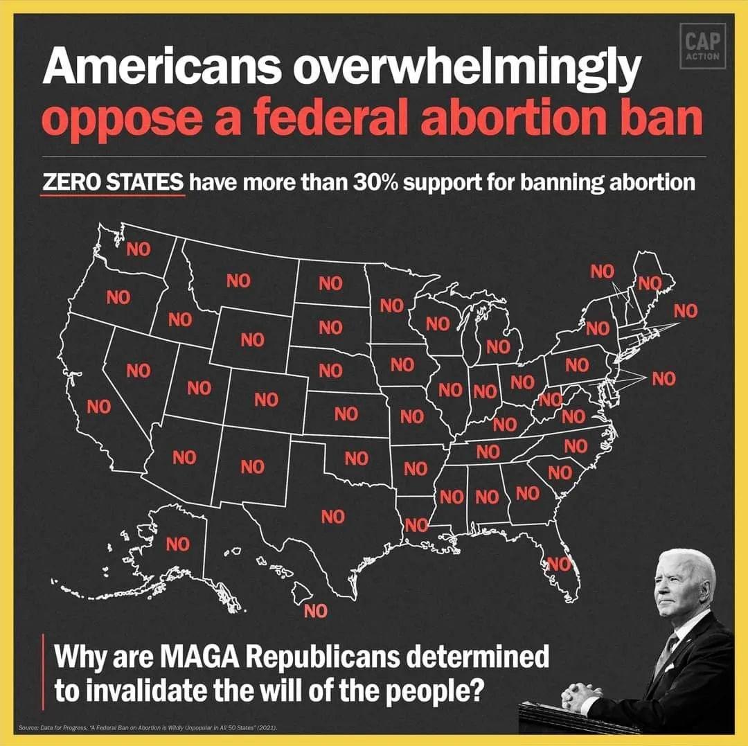 Americans overwhelmingly oppose a federal abortion ban ZERO STATES have more than 30 support for banning abortion Why are MAGA Republicans determined to invalidate the will of the people _ 6
