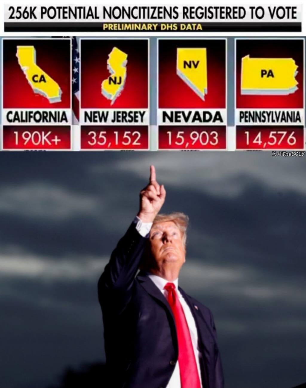 256K POTENTIAL NONCITIZENS REGISTERED TO VOTE PRELIMINARY DHS DATA CALIFORNIA 190K+ NEW JERSEY 35,152 NEVADA 15,903 PENNSYLVANIA 14,576