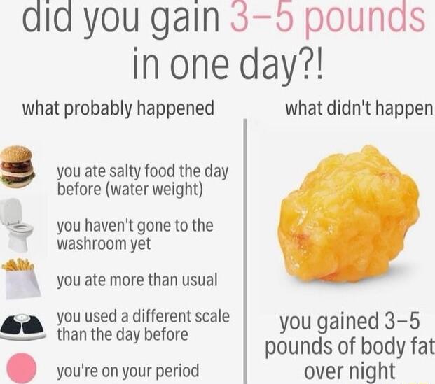 did you galn 3o pounas in one day what probably happened what didnt happen you ate salty food the day before water weight you havent gone to the washroom yet you ate more than usual d you used a different scale you gained 3 5 than the day before pounds of body fat youre on your period over night