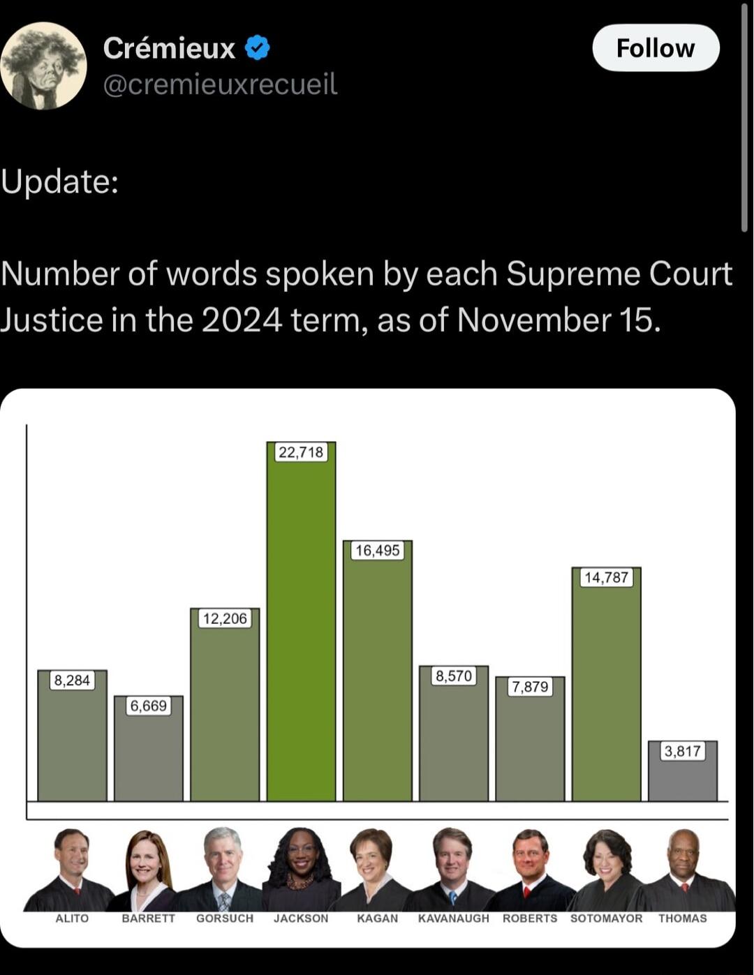 Crmieux Follow Update Number of words spoken by each Supreme Court Justice in the 2024 term as of November 15