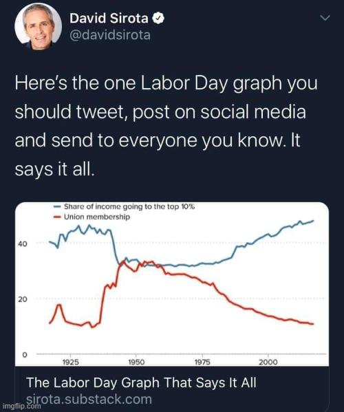 ENEESTGEY Heres the one Labor Day graph you should tweet post on social media EE1alo RYTaTo R o XVTaVo a SR VeIV ool WAl EEVSRIE IR The Labor Day Graph That Says It Al