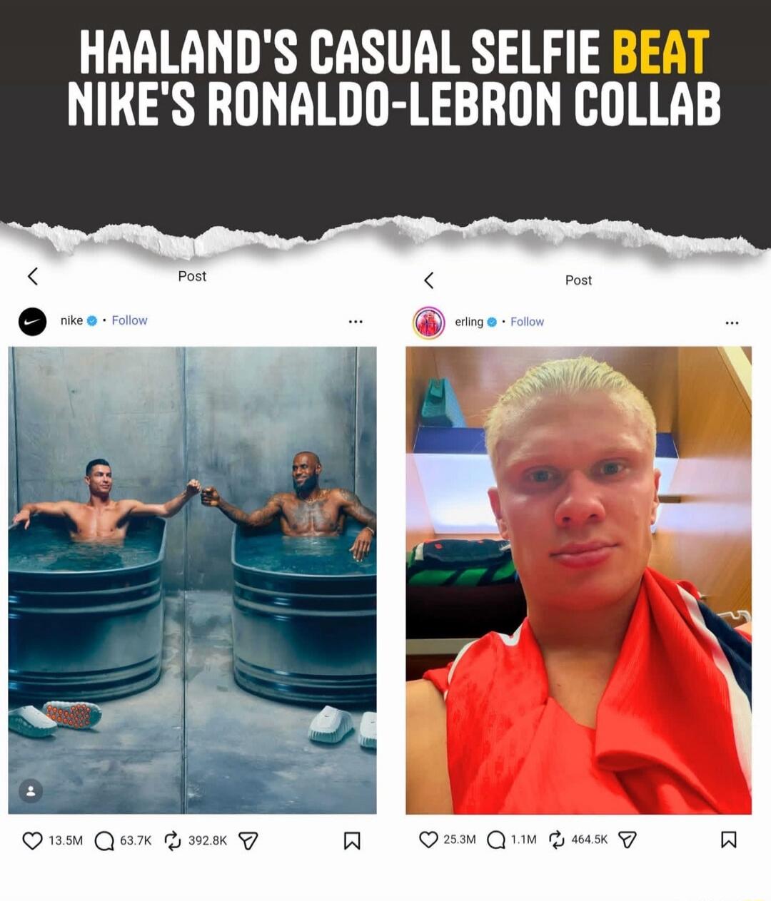 HAALAND'S CASUAL SELFIE BEAT NIKE'S RONALDO-LEBRON COLLAB. The image displays a comparison of two Instagram posts. On the left, a Nike post features Cristiano Ronaldo and LeBron James in separate ice baths, garnering 13.5 million likes. On the right, an Erling Haaland selfie shows him with wet hair and a towel, which received 25.3 million likes.
