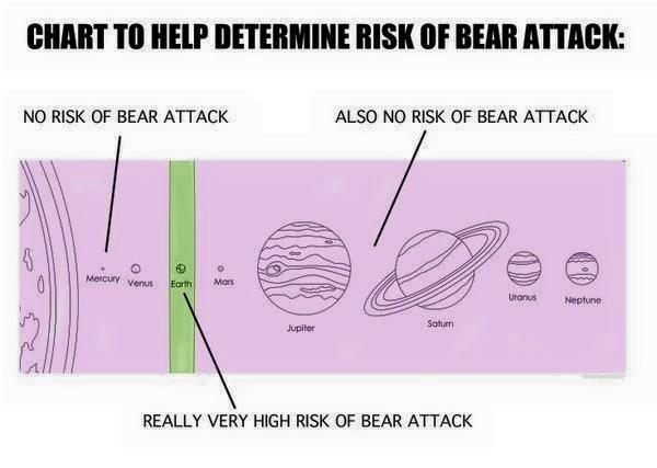 CHART TO HELP DETERMINE RISK OF BEAR ATTACK NO RISK OF BEAR ATTACK ALSO NO RISK OF BEAR ATTACK o L KIS I REALLY VERY HIGH RISK OF BEAR ATTACK