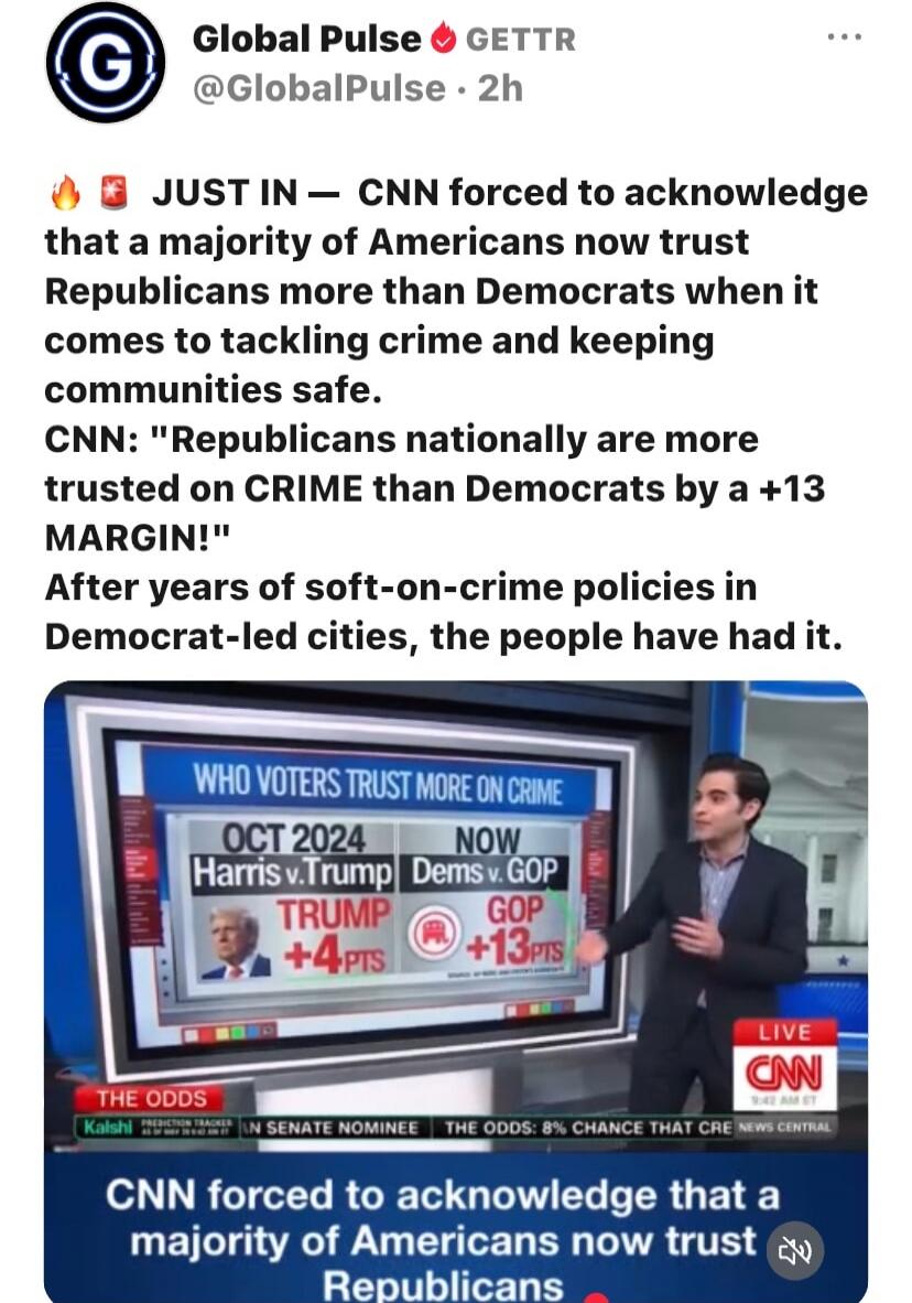 JUST IN — CNN forced to acknowledge that a majority of Americans now trust Republicans more than Democrats when it comes to tackling crime and keeping communities safe. CNN: 
