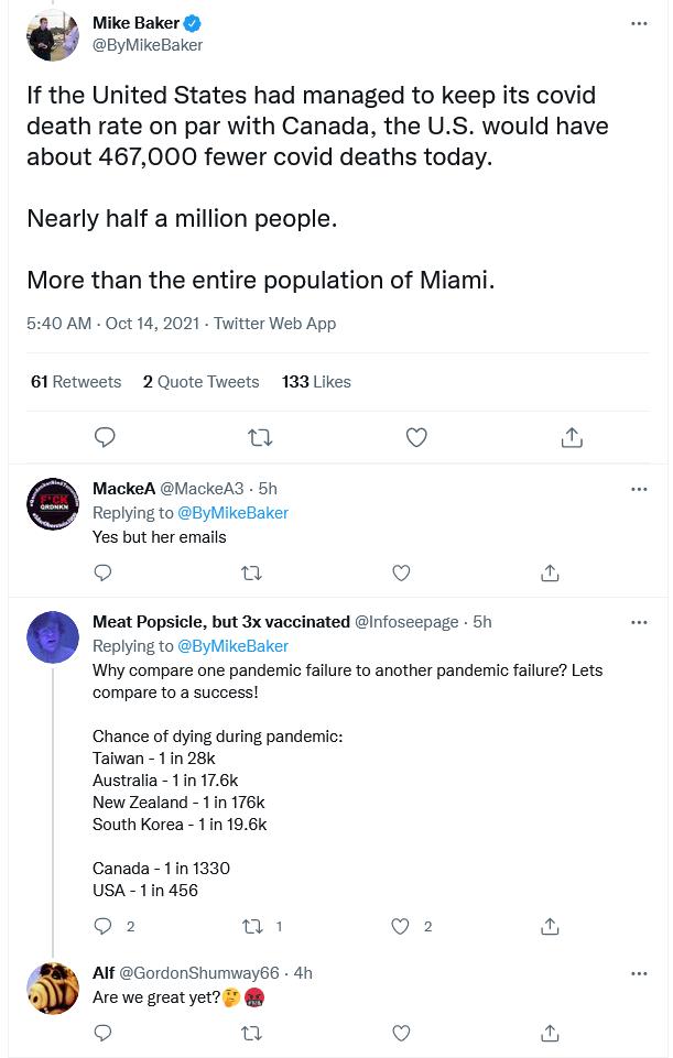 Mike Baker ByMieBier If the United States had managed to keep its covid death rate on par with Canada the US would have about 467000 fewer covid deaths today Nearly half a million people More than the entire population of Miami 540 AM Oct 14 2021 Twiter Web App 6t Retwests 2 Quote Tweets 133 Likes Qo 9 MackeA MackeA3 51 Replying to 8yMikeBaker Yes but her emails 1 o Meat Popsicle but 3x vaccinated