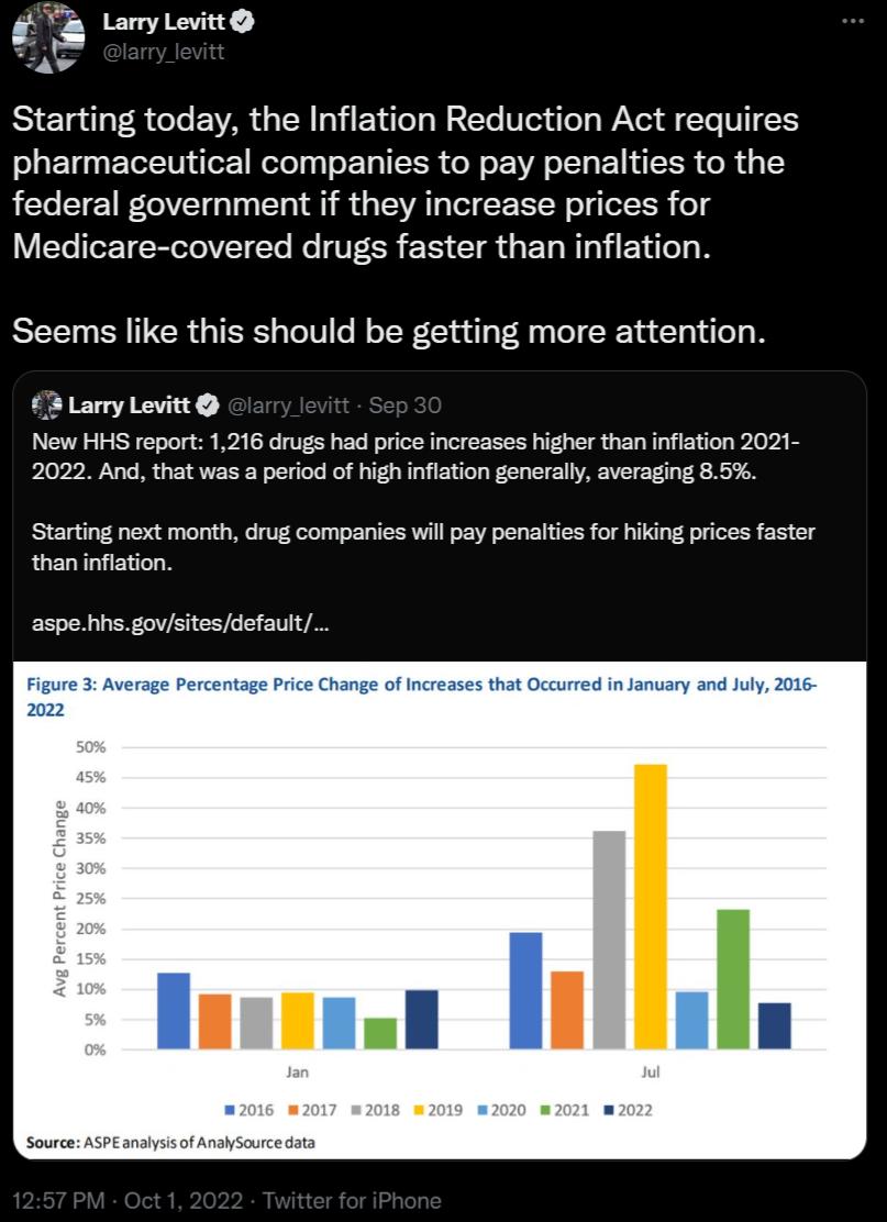 YR LanyLevitt K Starting today the Inflation Reduction Act requires pharmaceutical companies to pay penalties to the federal government if they increase prices for Medicare covered drugs faster than inflation Seems like this should be getting more attention 3 Larry Levitt Now HHS roport 1216 crugs had pric ncreases highr than nflton 2021 2022 And that was a period of high inflation generaly averag