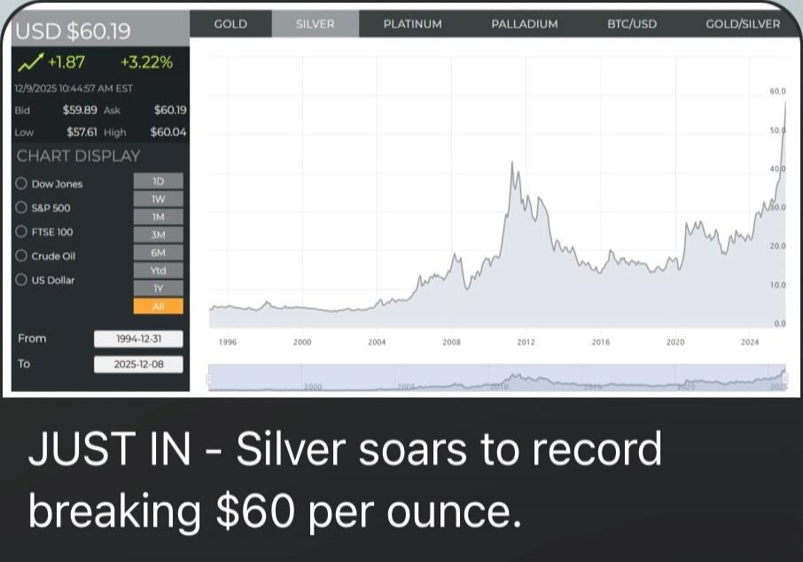 JUST IN - Silver soars to record breaking $60 per ounce. USD $60.19