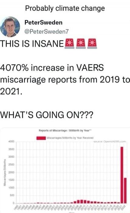 Probably climate change
PeterSweden
@PeterSweden7
THIS IS INSANE 💥💥💥
4070% increase in VAERS miscarriages reports from 2019 to 2021.
WHAT'S GOING ON???