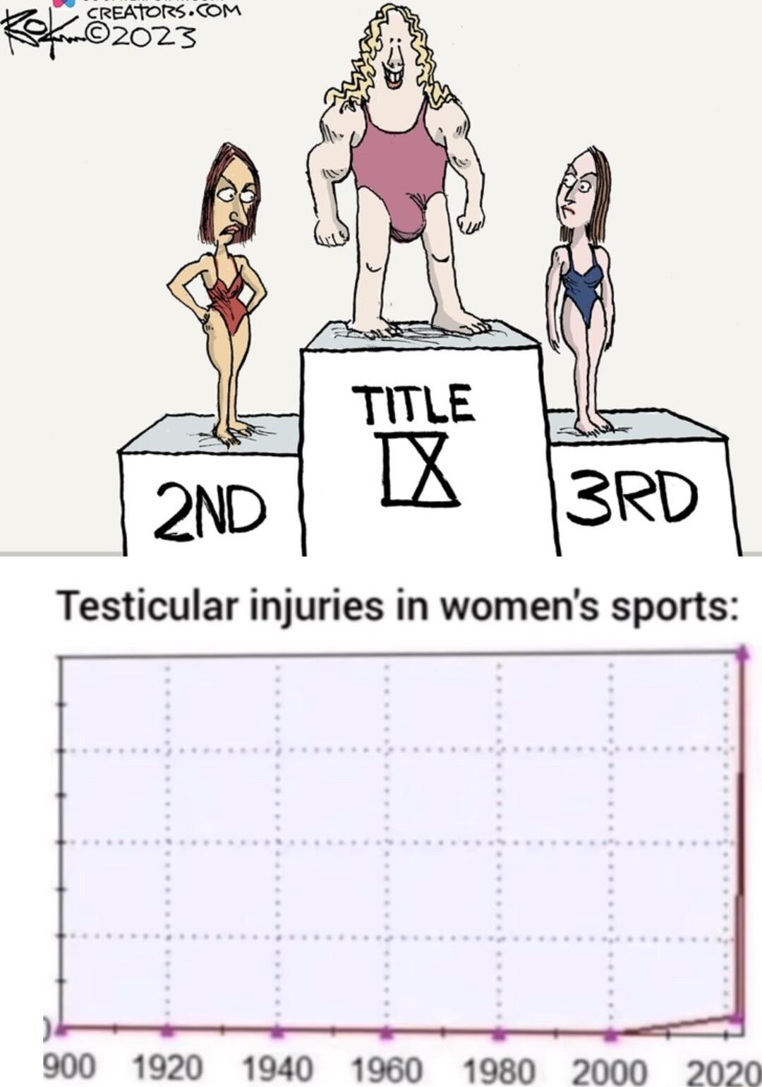 Testicular injuries in womens sports 900 1920 1940 1960 1980 2000 2020