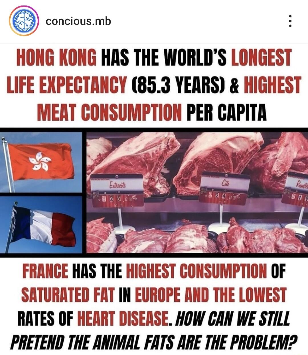 conoovsms HONG KONG HAS THE WORLDS LONGEST LIFE EXPECTANCY 853 YEARS HIGHEST MERT CONSUMPTION PER CAPITA FRANCE HAS THE HIGHEST GSUIPllil OF SATURATED FAT IN EUROPE AND THE LOWEST RATES OF HEART DISEASE HOW CAN WE STILL PRETEND THE ANIMAL FATS ARE THE PROBLEM