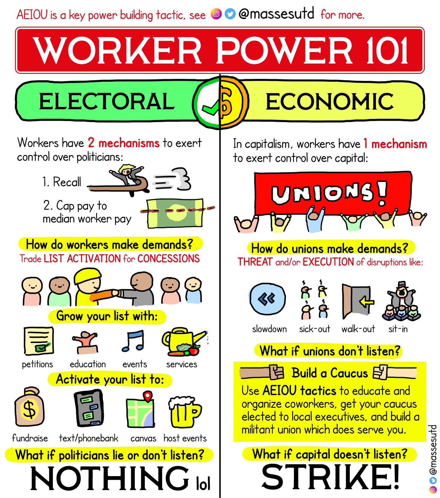 AEIOU i o key powen budng fectic see massesutd for mare ORKER POWER 10 Econonc Workers hove 2 mechanisms fo exert control oven polficions 1 Recal 2Cappay to medon warber pay How do workens make demands Trode IST ACTIVATION ir CONCESSIONS RRE828 Grow your st with Bk 1 pebtens educaton oot Activate your list to BO fundase fertphorsbak camos st everts What if politicians lie or don listen NOTHING In 