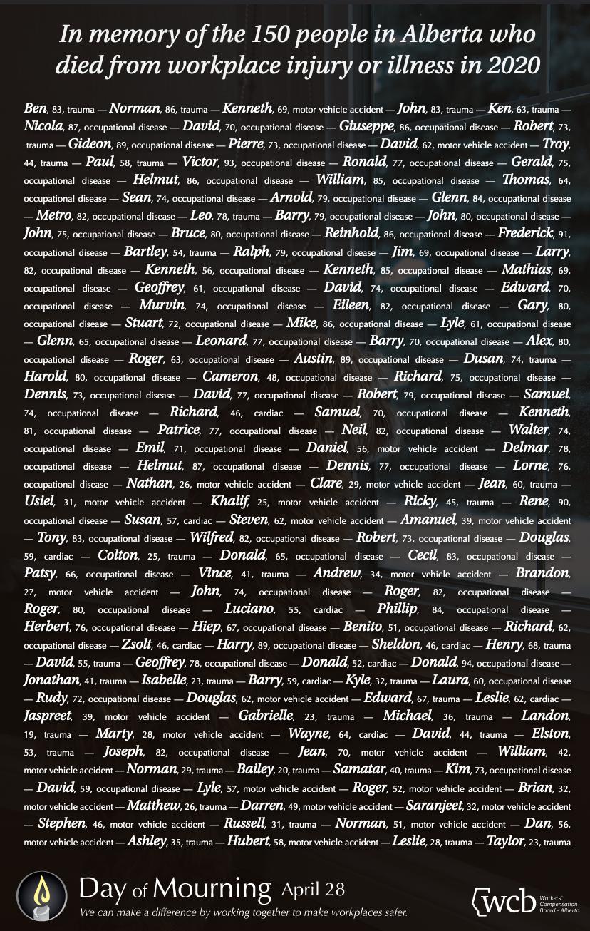 In memory of the 150 people in Alberta who died from workplace injury or illness in 2020 Ben 83 rauma Norman s6 trauma Kenneth 69 motor vehicle accident JOhR 83 trauma Ken 63 trauma Nicola 87 occupational disease David 70 occupational disease GIISEPPE 86 occupational disease Robert 73 trauma Gidleon 89 occupational disease PITTe 73 occupational disease DAV 62 motor vehicle accident Troy 44 wrauma 