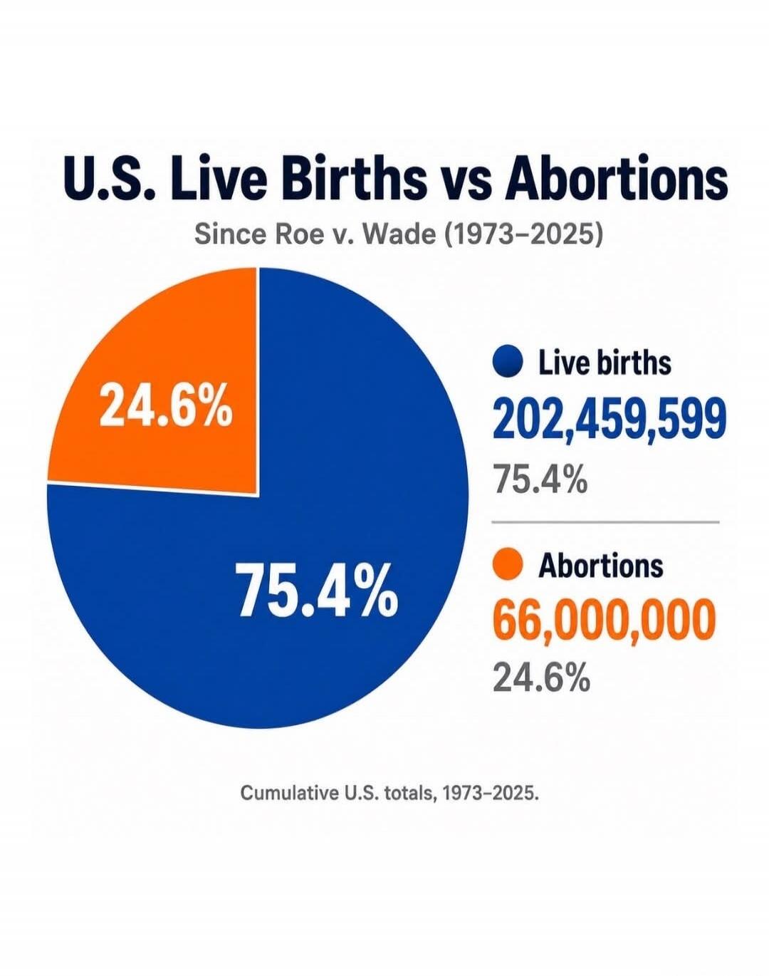 U.S. Live Births vs Abortions Since Roe v. Wade (1973-2025) Live births 202,459,599 75.4% Abortions 66,000,000 24.6% Cumulative U.S. totals, 1973-2025.