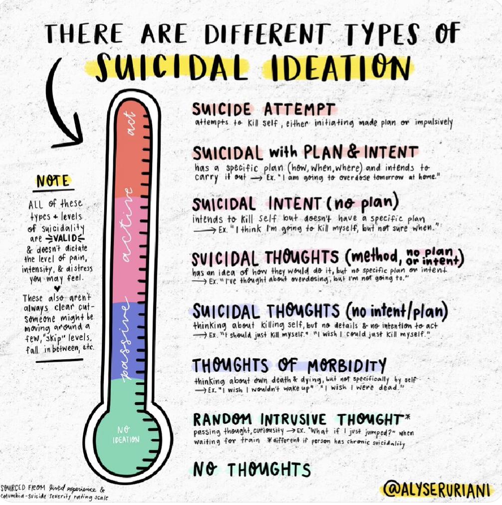 THERE ARE DIFFERENT TYPES OF SUICIDAL IDEATION ATTEMPT HOF i e o PLAN IWTENT SVICIDAL HINGHTS w e St DAL nnnm ulvsm THOUGHT N THOWGHTS ALYSERURIANI
