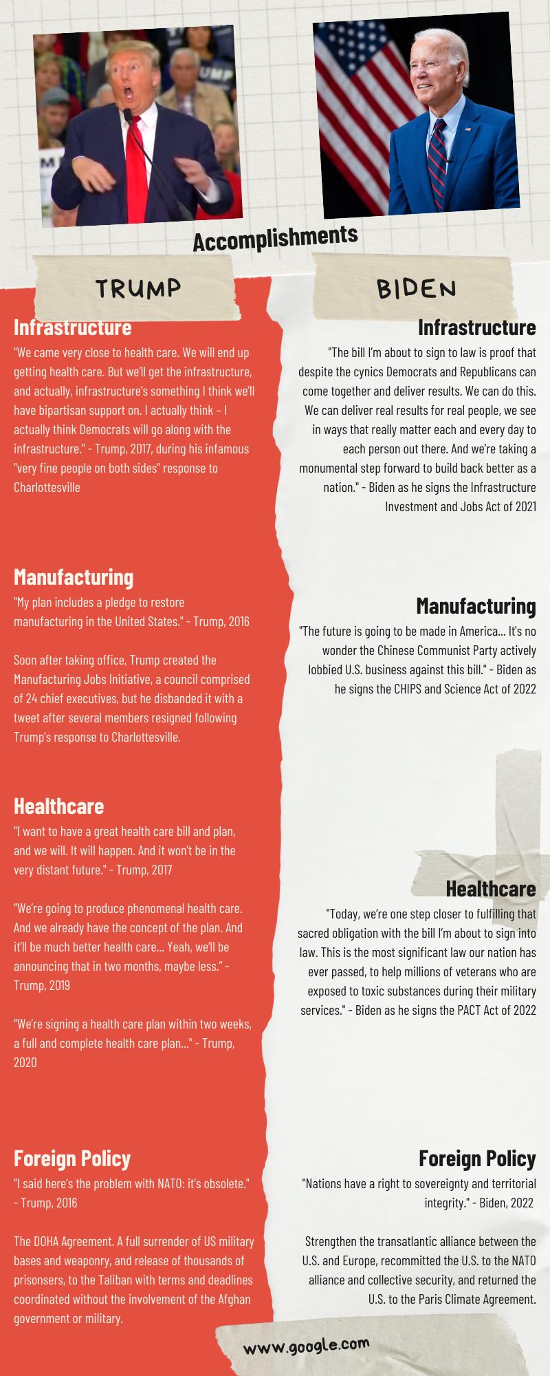 Accomplishments TRUMP BIDEN Infrastructure The il Im abot o 5gn1o aw s proo that despitethecyics Demacras and Repubicans can cam togetherand dalver resuts Wecan o s W can dlves el rsuts ot ea eapewe see nvways that ey mater eachan every ay to enchparson au there Andvee takinga monumentl st o 0 bl bk beter naion Bienashe signs th nfrastuctre Investment and obs Actof 202 Manufacturing Th fetureis in