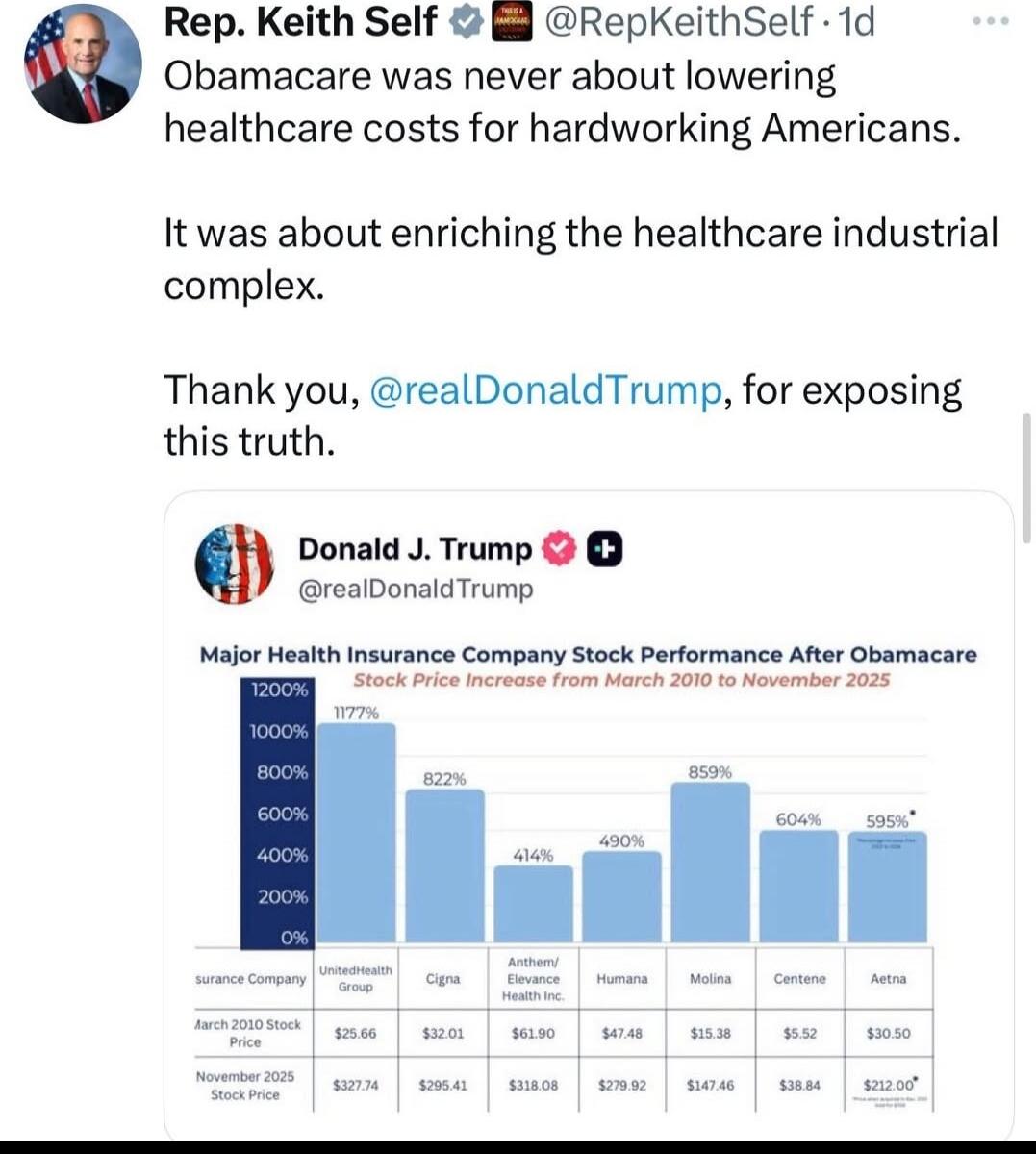 Rep. Keith Self: Obamacare was never about lowering healthcare costs for hardworking Americans. It was about enriching the healthcare industrial complex. Thank you, @realDonaldTrump, for exposing this truth.