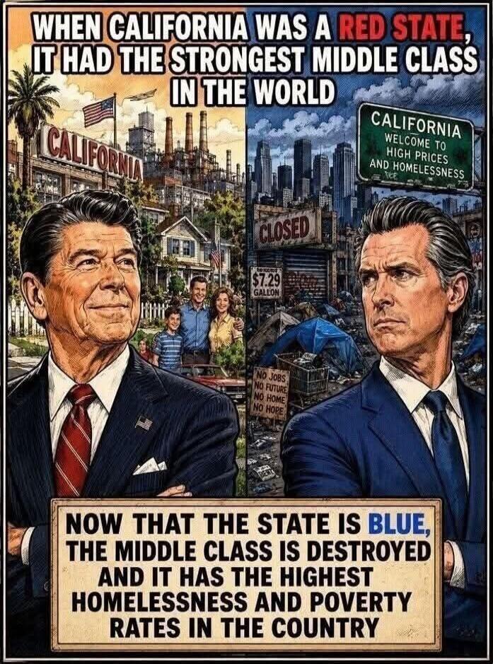 WHEN CALIFORNIA WAS A RED STATE, IT HAD THE STRONGEST MIDDLE CLASS IN THE WORLD. CALIFORNIA. CALIFORNIA WELCOME TO HIGH PRICES AND HOMELESSNESS. CLOSED. $7.29 GALLON. NO JOBS NO FUTURE NO HOME NO HOPE. NOW THAT THE STATE IS BLUE, THE MIDDLE CLASS IS DESTROYED AND IT HAS THE HIGHEST HOMELESSNESS AND POVERTY RATES IN THE COUNTRY.