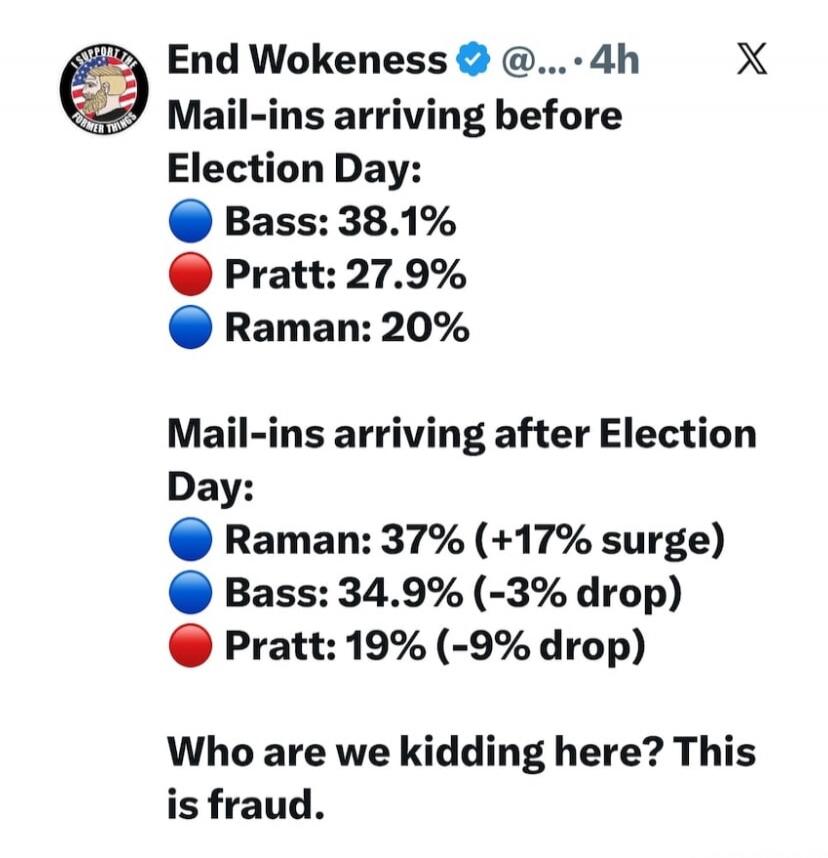 End Wokeness @... · 4h
Mail-ins arriving before Election Day:
Bass: 38.1%
Pratt: 27.9%
Raman: 20%

Mail-ins arriving after Election Day:
Raman: 37% (+17% surge)
Bass: 34.9% (-3% drop)
Pratt: 19% (-9% drop)

Who are we kidding here? This is fraud.