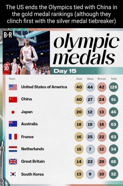 The US ends the Olympics tied with China in the gold medal rankings although they clinch first with the silver medal tiebreaker United States of America China Japan Australia France Netherlands Groat Britain South Korea 40 18 13 aa 21 12 19 25 7 22 5 8 K B 00000000