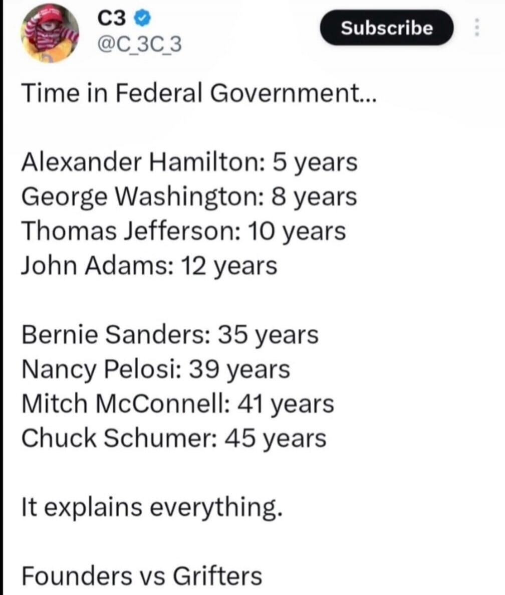 Time in Federal Government... Alexander Hamilton: 5 years George Washington: 8 years Thomas Jefferson: 10 years John Adams: 12 years Bernie Sanders: 35 years Nancy Pelosi: 39 years Mitch McConnell: 41 years Chuck Schumer: 45 years It explains everything. Founders vs Grifters