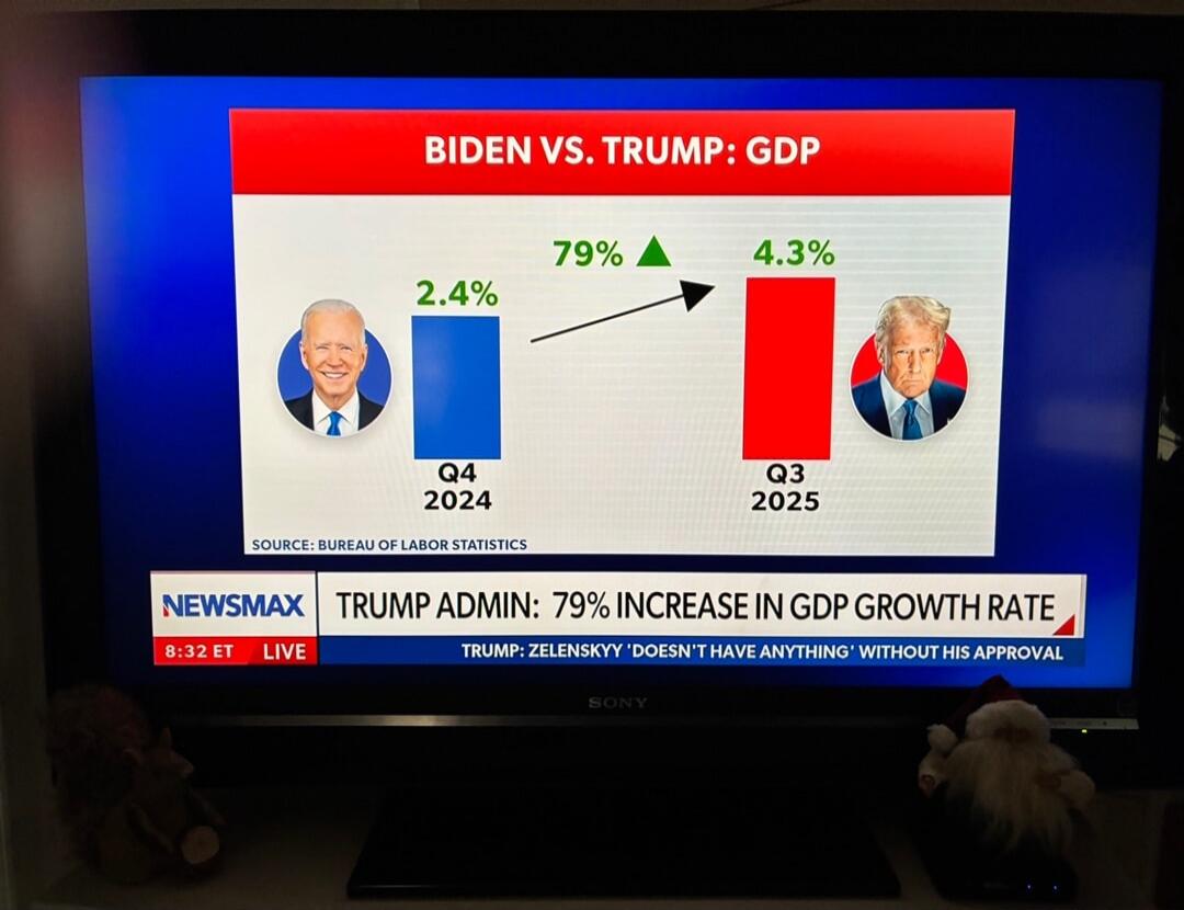 BIDEN VS. TRUMP: GDP
79% ▲
Q3 2025
4.3%
Q4 2024 2.4%
SOURCE: BUREAU OF LABOR STATISTICS
NEWSMAX TRUMP ADMIN: 79% INCREASE IN GDP GROWTH RATE
TRUMP: ZELENSKYY DOESN'T HAVE ANYTHING WITHOUT HIS APPROVAL
