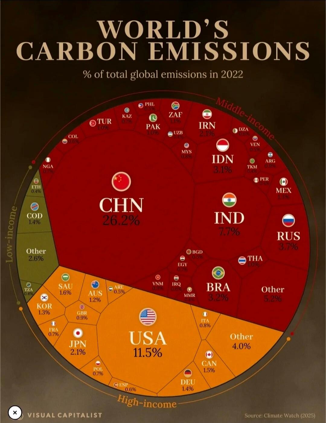 WORLD'S CARBON EMISSIONS % of total global emissions in 2022. Low-income, Middle-income, High-income. Countries and their percentages: CHN 26.2%, IND 7.7%, USA 11.5%, RUS 3.7%, IDN 3.1%, BRA 3.2%, JPN 2.1%, IRN 2.1%, DEU 1.4%, CAN 1.5%, MEX 1.3%, KOR 1.3%, AUS 1.2%, ZAF 1.1%, PAK 1.0%, THA 1.0%, TUR 1.0%, GBR 0.9%, ARG 0.9%, VNM 0.9%, COL 0.6%, ESP