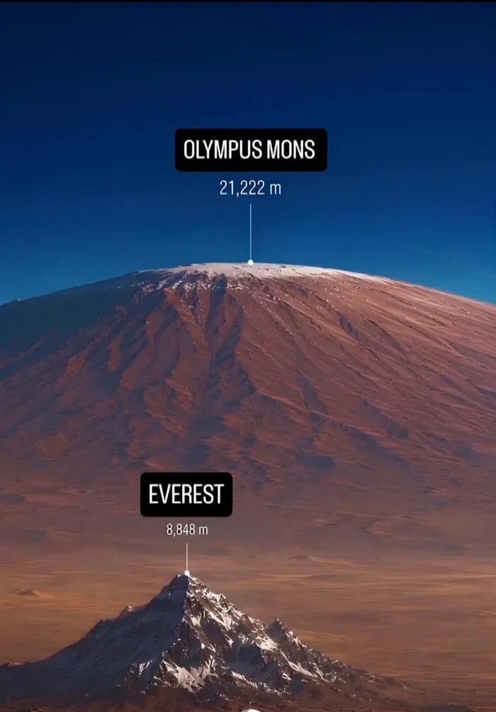 OLYMPUS MONS 21,222 m EVEREST 8,848 m