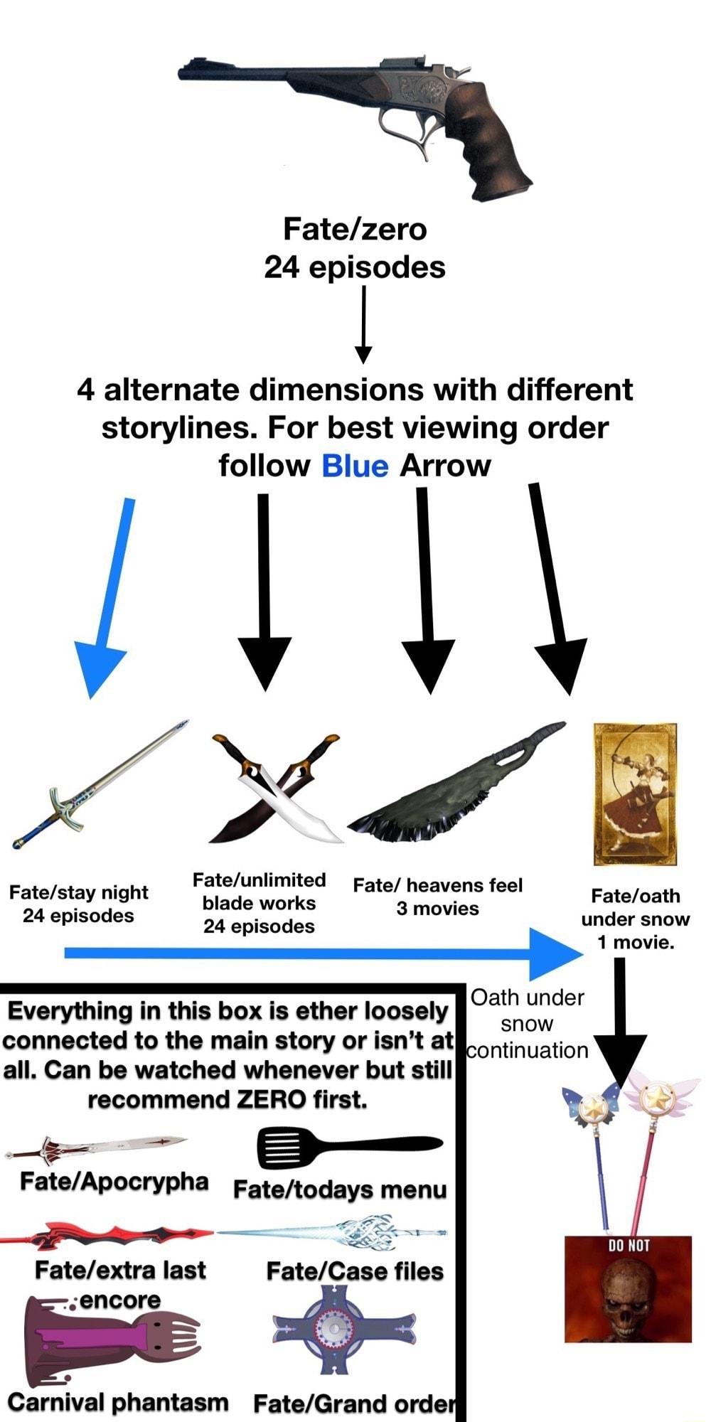 Fatezero 24 episodes 4 alternate dimensions with different storylines For best viewing order follow Blue Arrow Fatestay night rerumic Fate heavens feel Fate lade works 3m oath 4 splaodes 24 episodes under snow connected to the main story or isnt atf all Can be watched whenever but st recommend ZERO first e B2 FateApocrypha Eatetodays menu Pl Fateextra last sencore oA Everything in this box s ether