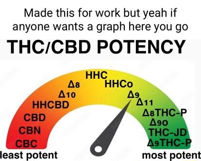 Made this for work but yeah if anyone wants a graph here you go THCCBD POTENCY least potent most potent