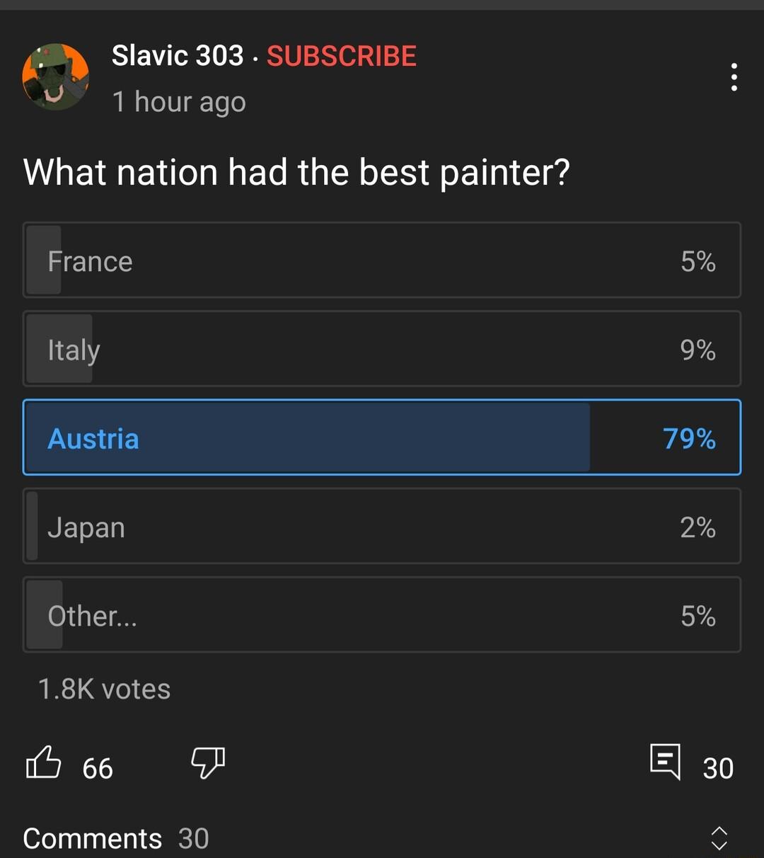 Slavic 303 SUBSCRIBE 1 hour ago What nation had the best painter France 5 Italy 9 Austria 79 Japan 2 Other 5 18K votes e P 30 Comments 30 o
