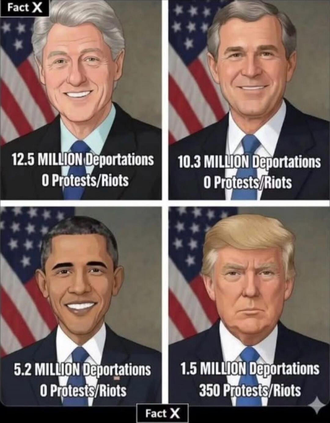 Fact X
12.5 MILLION Deportations 0 Protests/Riots
12.5 MILLION Deportations 0 Protests/Riots
10.3 MILLION Deportations 0 Protests/Riots
5.2 MILLION Deportations 0 Protests/Riots
1.5 MILLION Deportations 350 Protests/Riots