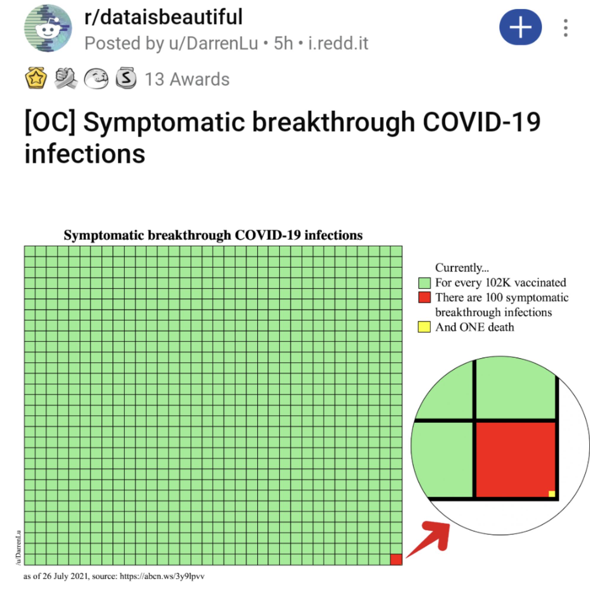 rdataisbeautiful Posted by uDarrenLu 5h ireddit B 3 S 13 Awards OC Symptomatic breakthrough COVID 19 infections Symptomatic breakthrough COVID 19 infections I 41 ll III wDarrenLu as of 26 July 2021 source httpsabenws3y9lpvy Currently For every 102K vaccinated There are 100 symptomatic breakthrough infections And ONE death
