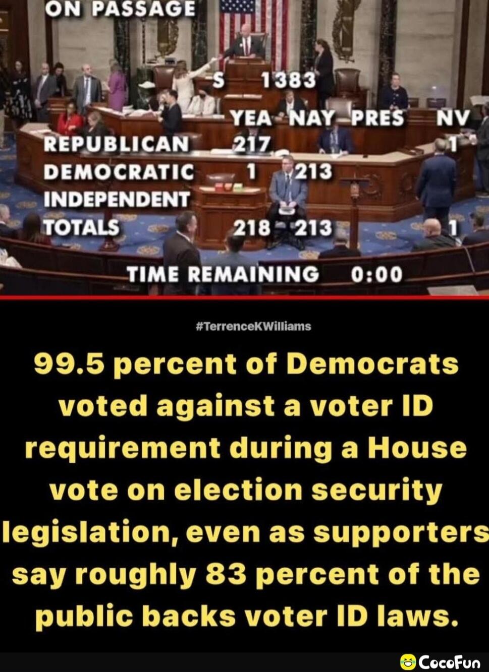 ON PASSAGE S 1383 YEA NAY PRES NV REPUBLICAN 217 1 DEMOCRATIC 1 213 INDEPENDENT TOTALS 218-213 TIME REMAINING 0:00 99.5 percent of Democrats voted against a voter ID requirement during a House vote on election security legislation, even as supporters say roughly 83 percent of the public backs voter ID laws.