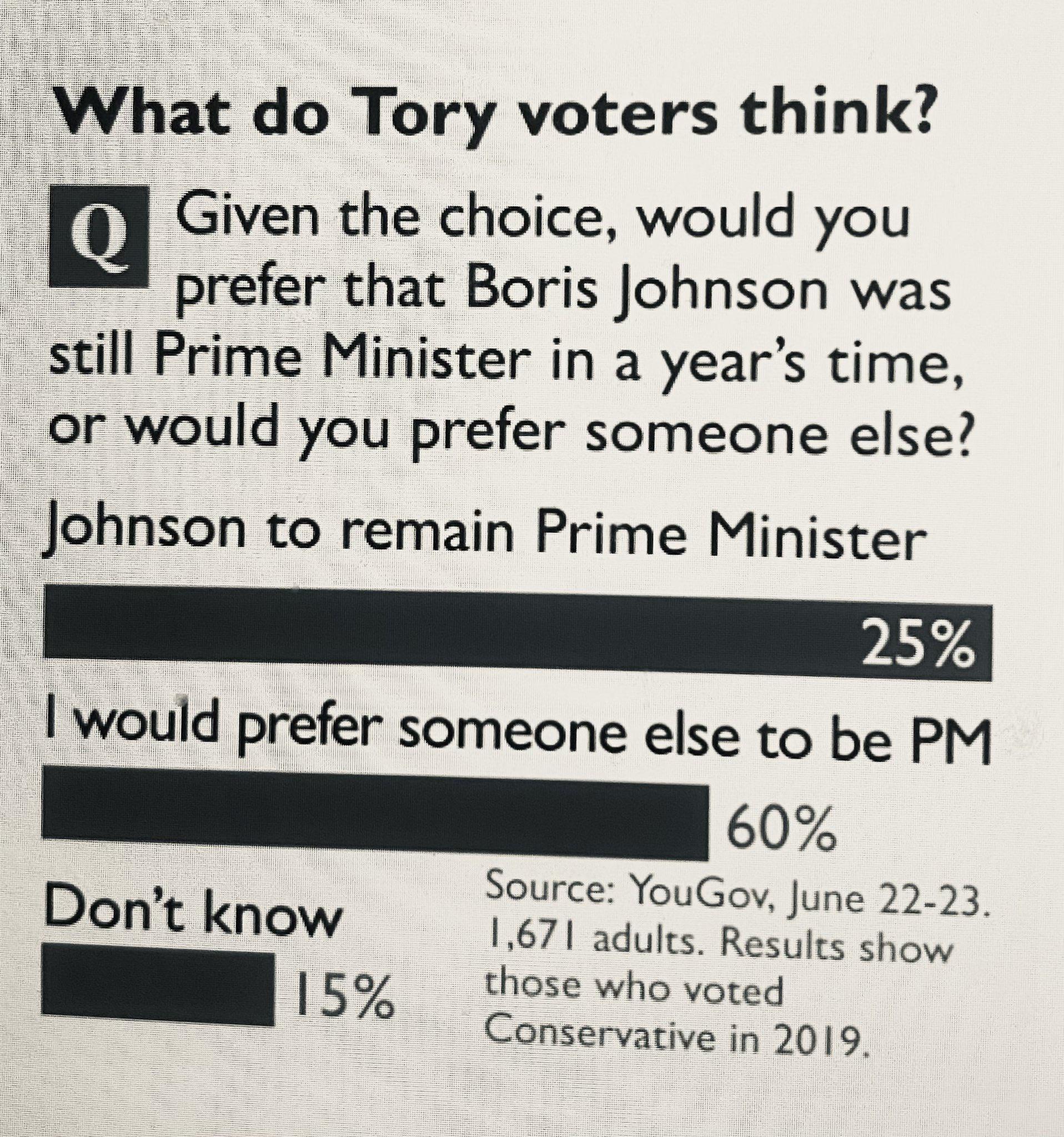 What do Tory voters think m Given the choice would you prefer that Boris Johnson was still Prime Minister in a years time or would you prefer someone else Johnson to remain Prime Minister would prefer someone else to be PM 60 Source YouGov June 22 23 Dont know 1671 adults Results show 159 those who voted Conservative in 2019