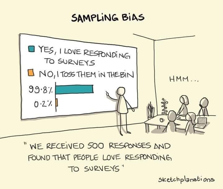 SAMPLING BiAS YEs Love RESPONDING TO SURNEYS B NO T0 THEM iN THEBIN WE RECEINED 500 RESPONSES MAND FOUND THAT PEGPLE LOVE RESPONDING TO SVRNENS skekchplamsbions