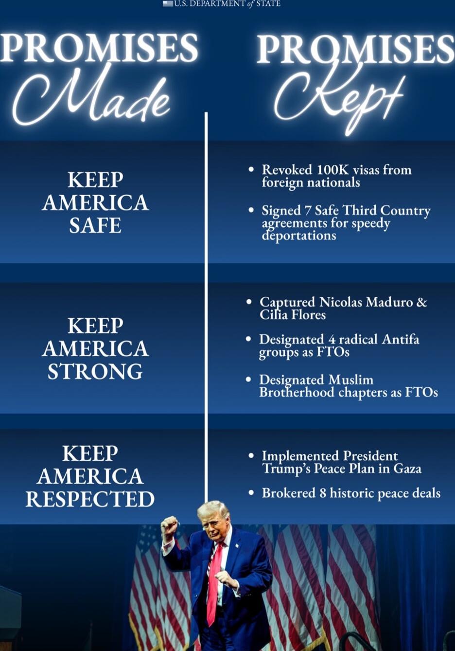PROMISES Made | PROMISES Kept KEEP AMERICA SAFE - Revoked 100K visas from foreign nationals - Signed 7 Safe Third Country agreements for speedy deportations KEEP AMERICA STRONG - Captured Nicolas Maduro & Cilia Flores - Designated 4 radical Antifa groups as FTOs - Designated Muslim Brotherhood chapters as FTOs KEEP AMERICA RESPECTED - Implemented P