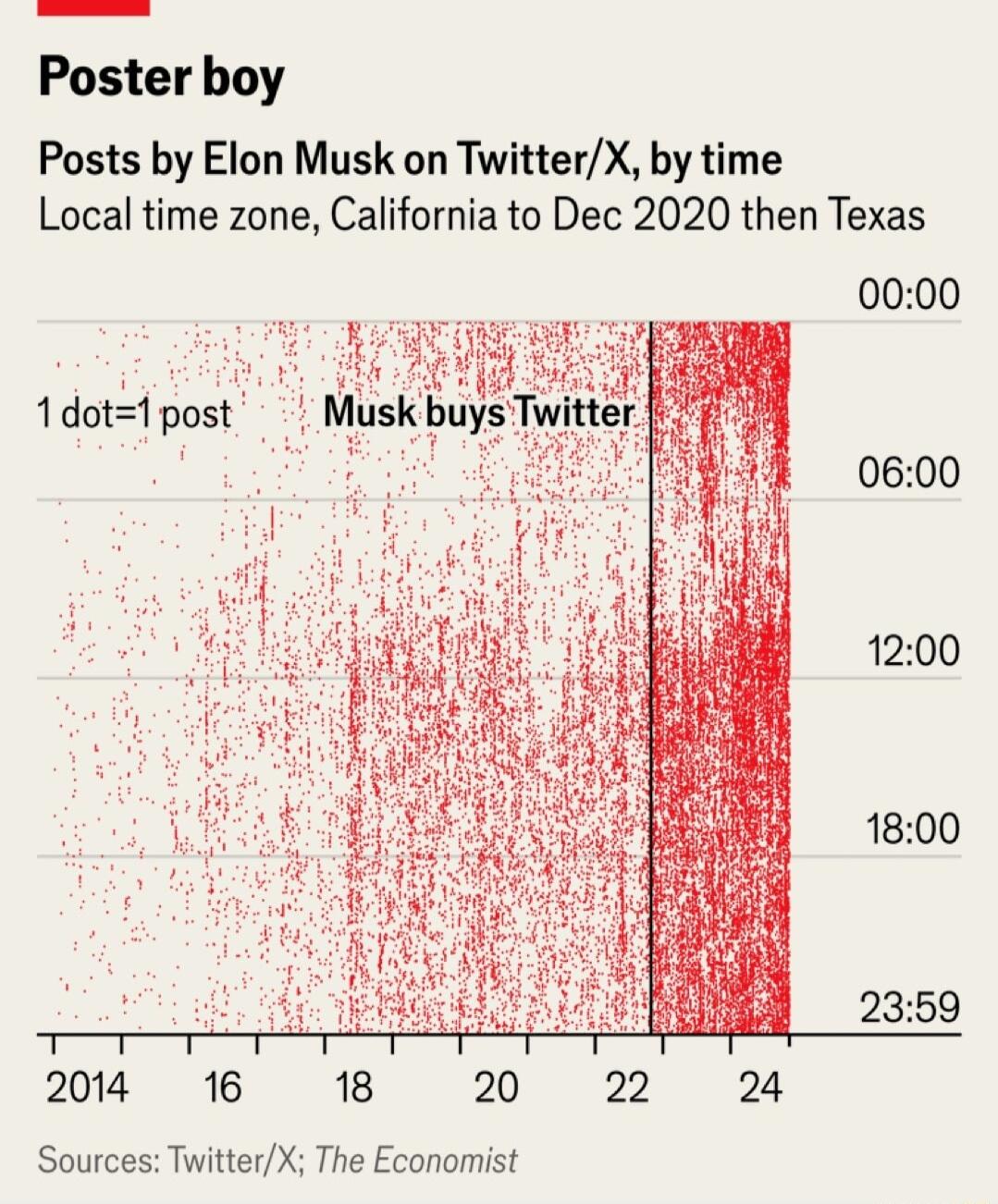 Poster boy Posts by Elon Musk on TwitterX by time Local time zone California to Dec 2020 then Texas 0000 1dot1post Mlsk ys i 0600 1200 1800 T 2014 16 18 20 22 24 Sources TwitterX The Economist