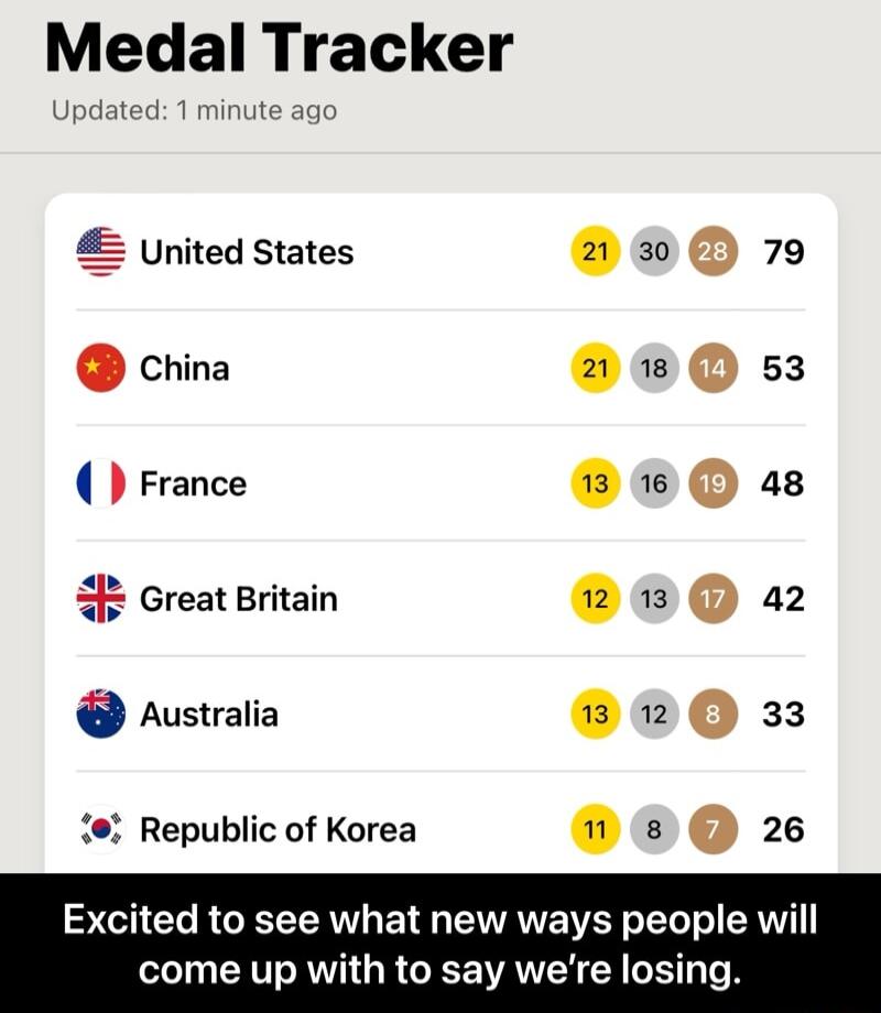 Medal Tracker Upda 3 United States 30 79 china OQ s3 France as Great Britain PO 42 Australia RO 33 Republic of Korea e 26 Excited to see what new ways people will come up with to say were losi