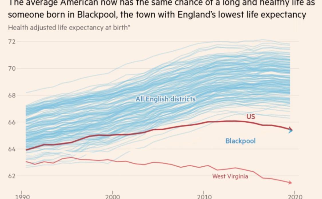 S R NP PuA SEEJC AINSM WO N SSSSPURS SSRGS PP O SUS VUL SNy s someone born in Blackpool the fown with Englands lowest life expectancy Heath adjusted e expectancy at bt s