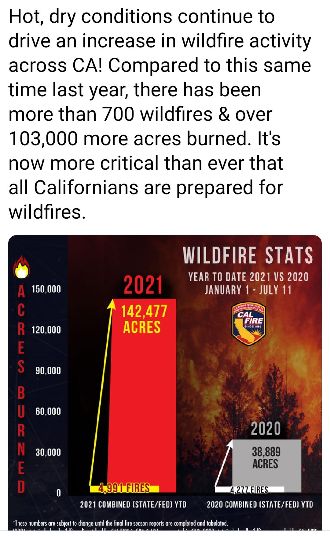 Hot dry conditions continue to drive an increase in wildfire activity across CA Compared to this same time last year there has been more than 700 wildfires over 103000 more acres burned Its now more critical than ever that all Californians are prepared for wildfires WILDFIRE STATS 2021 YEAR TO DATE 2021 HZIZU 150000 JANUARY 1 C 120000 E S 90000 B 60000 R I 30000 2021 COMBINED STATEFED YTD 2020 COM