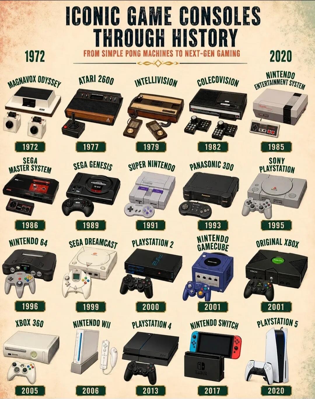ICONIC GAME CONSOLES THROUGH HISTORY FROM SIMPLE PONG MACHINES TO NEXT-GEN GAMING 1972 Magnavox Odyssey 1977 Atari 2600 1979 Intellivision 1982 ColecoVision 1985 Nintendo Entertainment System 1986 Sega Master System 1989 Sega Genesis 1991 Super Nintendo 1993 Panasonic 3DO 1995 Sony PlayStation 1996 Nintendo 64 1999 Sega Dreamcast 2000 PlayStation 2